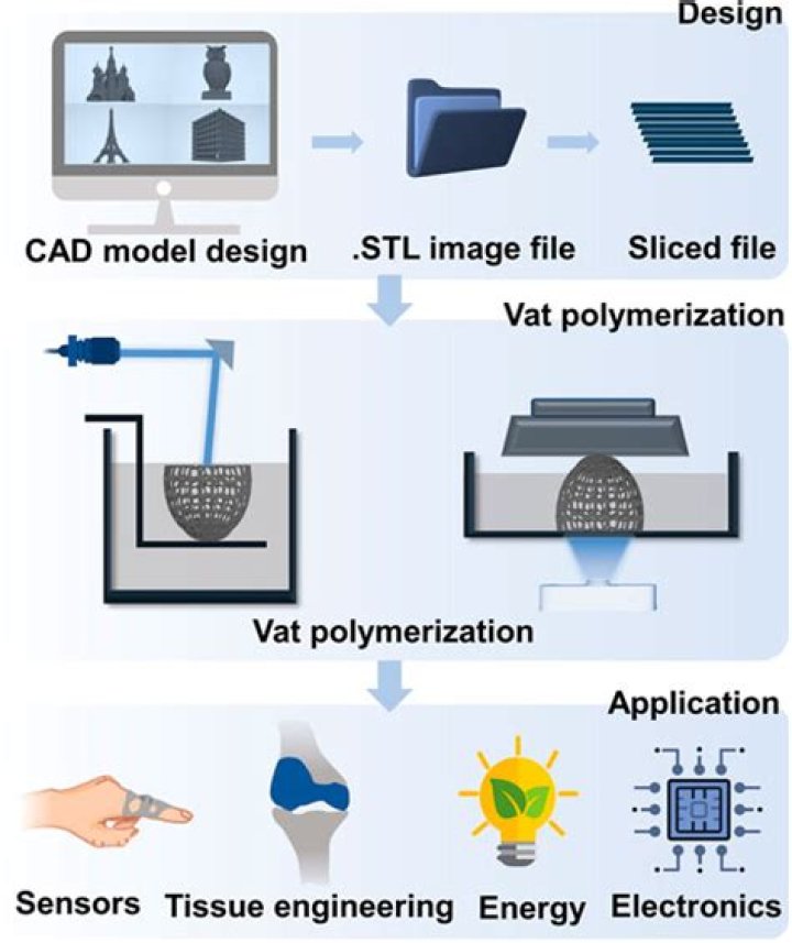What is VAT in 3d printing