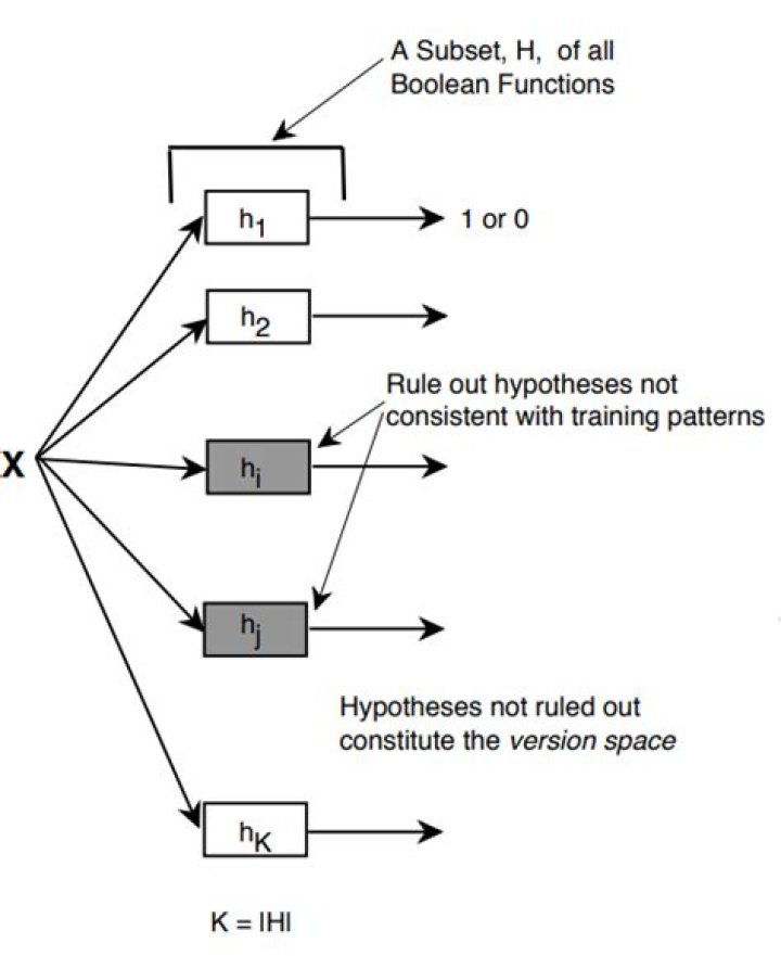 What is Version space in ML