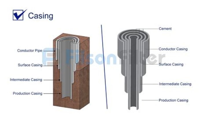 What is well casing made of
