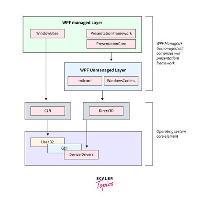 What is WPF .NET framework