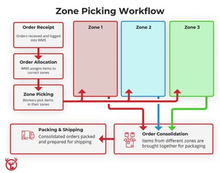 What is zone picking system