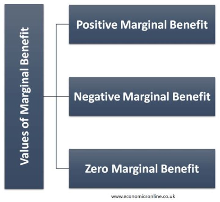 What means marginal benefit