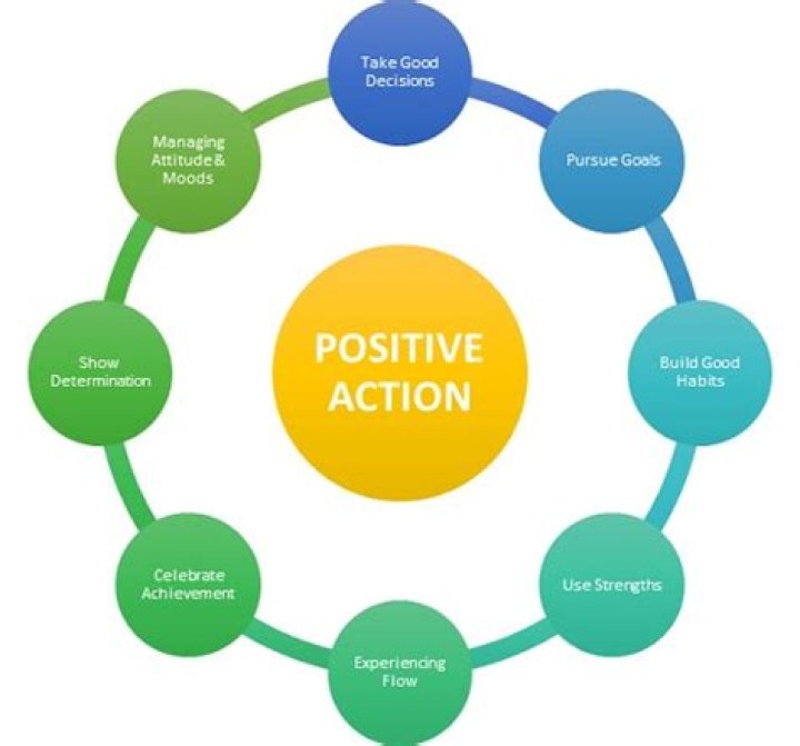 What means positive action