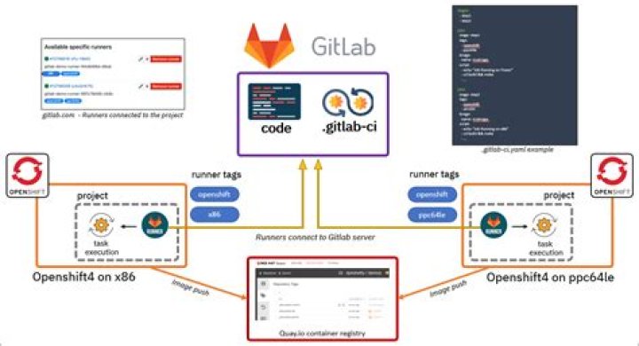 What OS does GitLab run on
