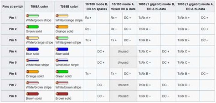 What pins does Ethernet use