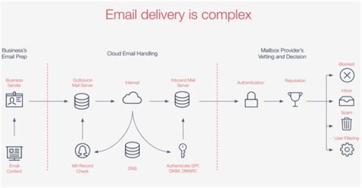 What port does SendGrid use