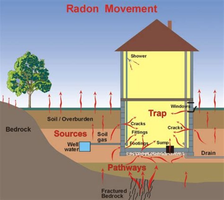 What products contain radon