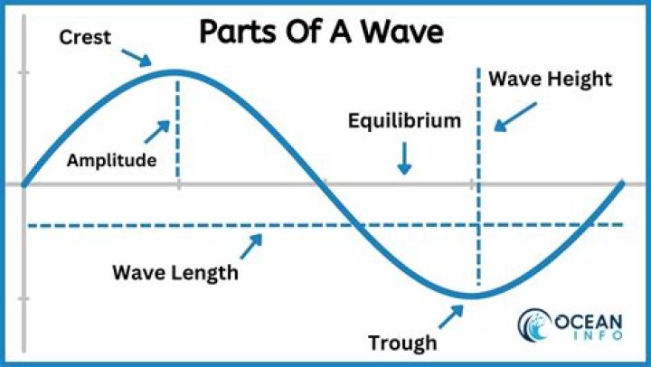 What properties of a wave is independent of the others