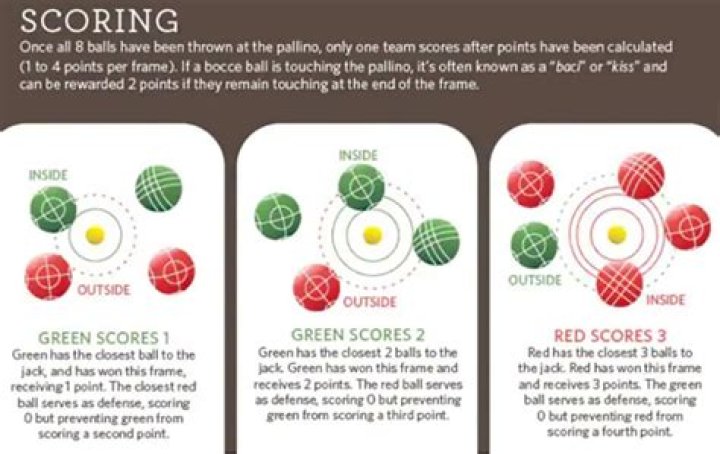 What score does bocce go to