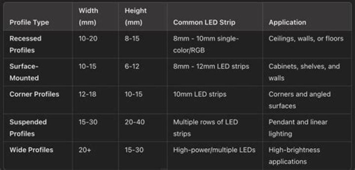 What size LED light do I need