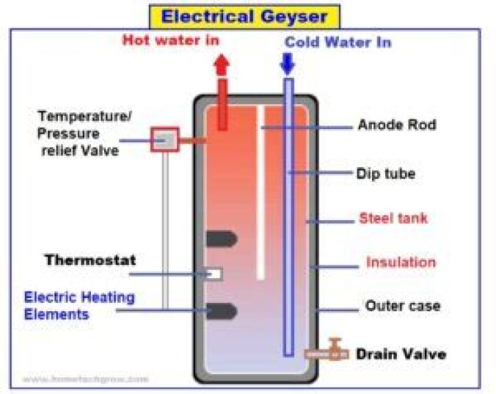What will happen in an electric geyser if there is no water in the geyser tank