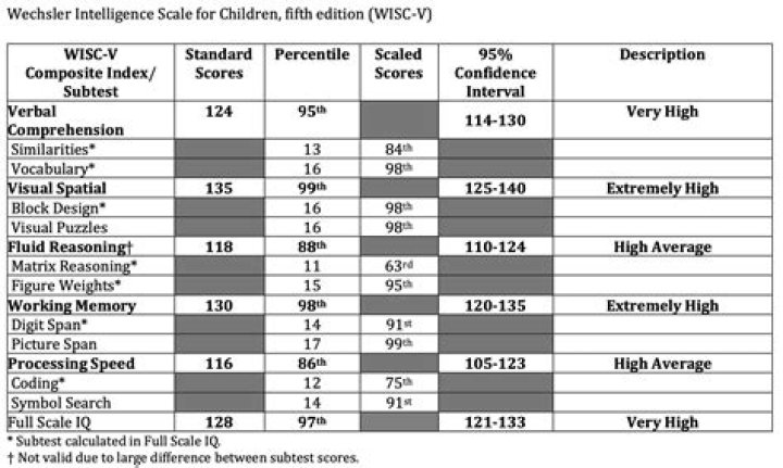 What Wisc V score is gifted