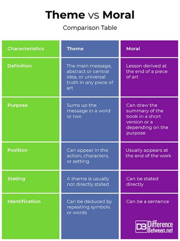 Whats the difference between theme and moral