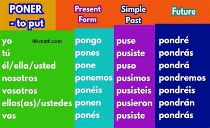 Whats the yo form of poner