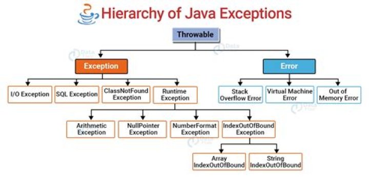 Where are Java exceptions stored