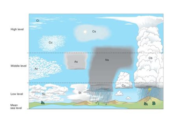 Where are most clouds found
