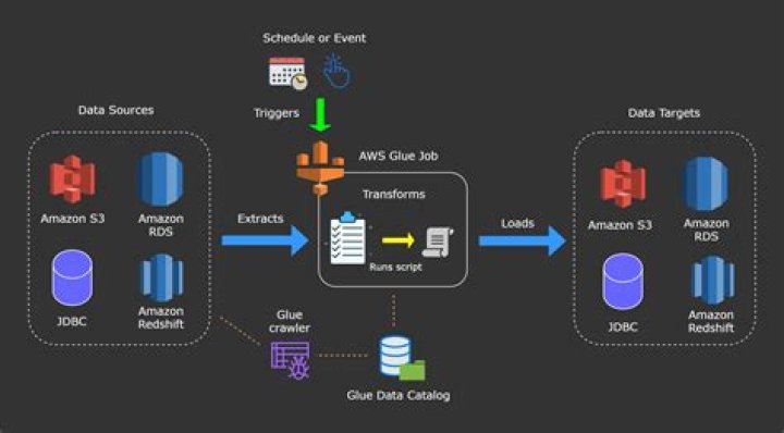 Where do AWS Glue jobs run