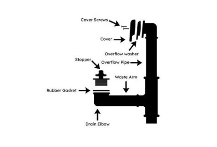 Where does overflow tube go