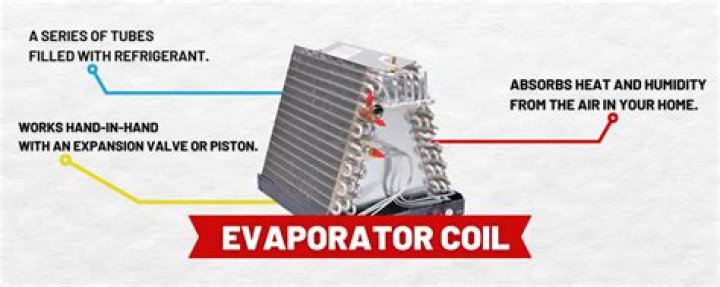 Where is an evaporator coil located