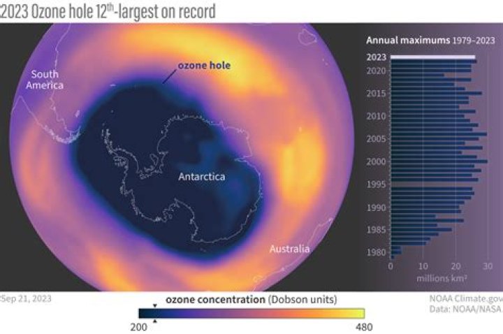 Where was the ozone hole observed in 1985