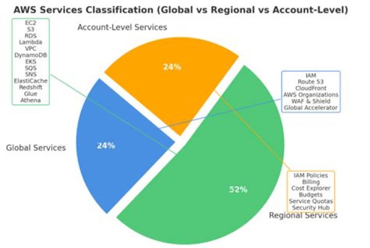 Which AWS services are global