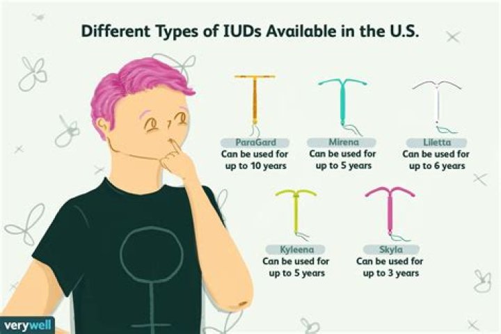 Which is IUDs used for long time