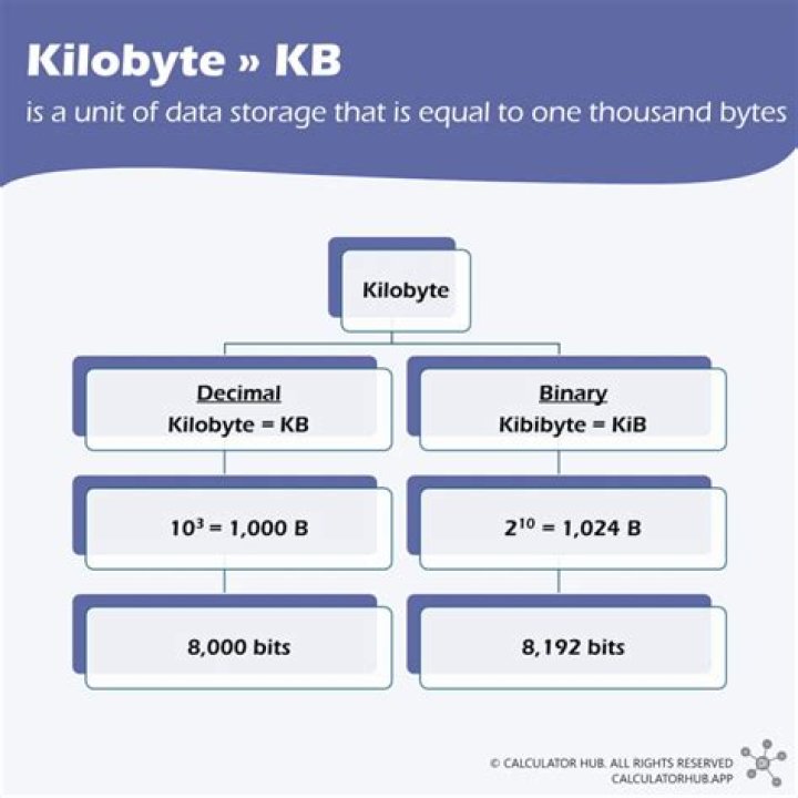 Which is the most GB or KB