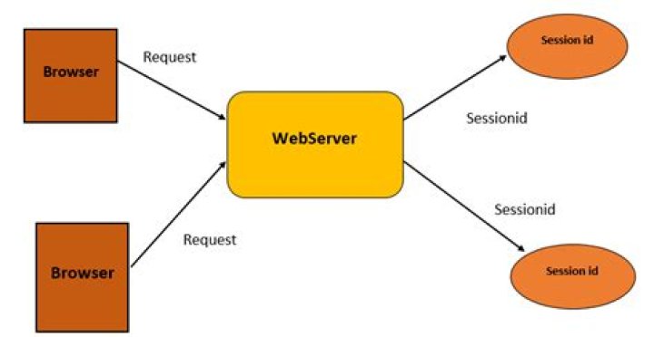 Which method of HttpSession object is used to find out at what time session was created
