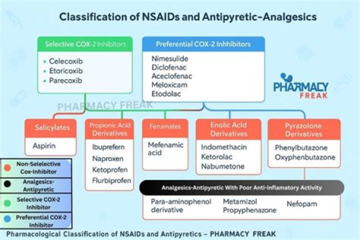 Which Nsaid is easiest on liver