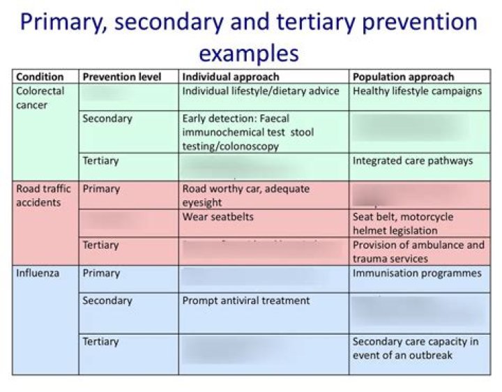 Which of the following is an example of secondary prevention quizlet