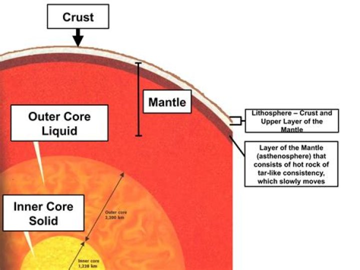 Which part of the mantle is still solid