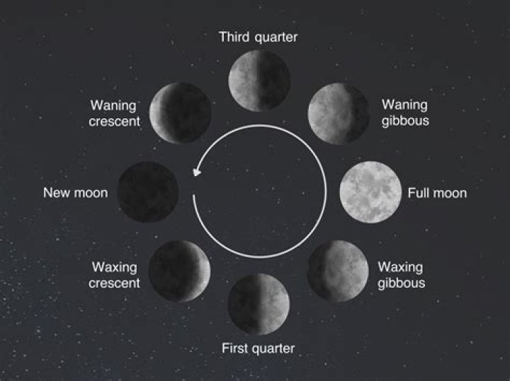Which side is lit when the moon is waxing or getting larger
