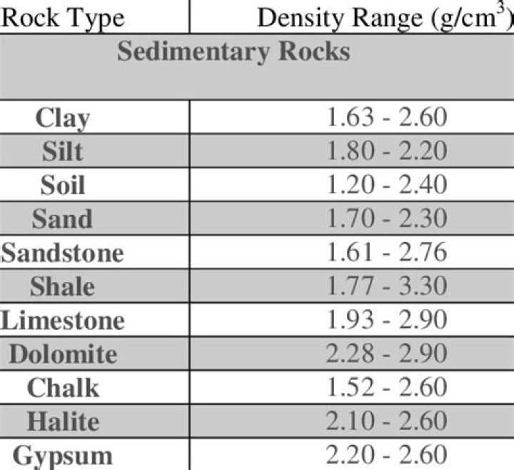 Which soil has the highest density
