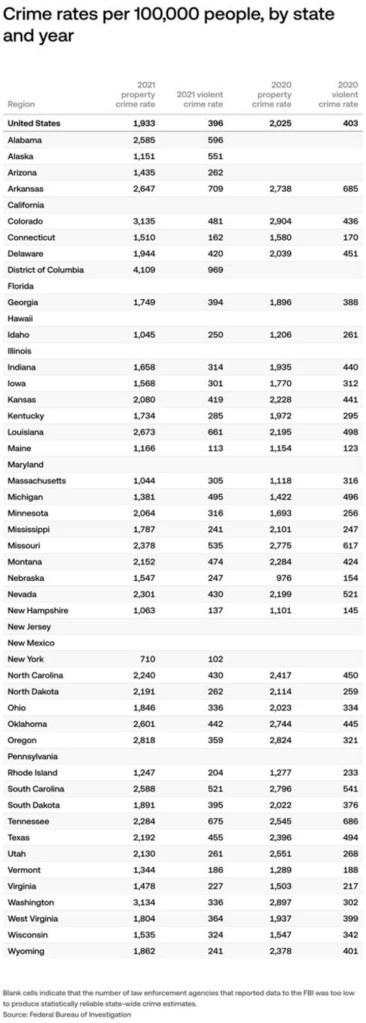 Which state has the highest juvenile crime rate