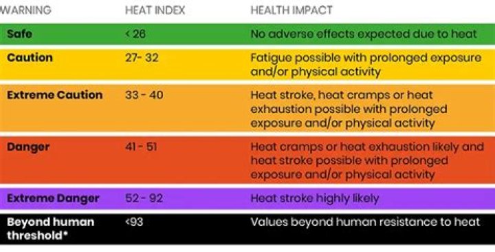 Who created the heat index