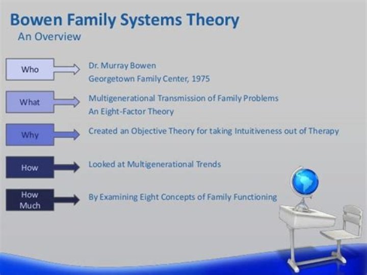 Who developed Bowen theory