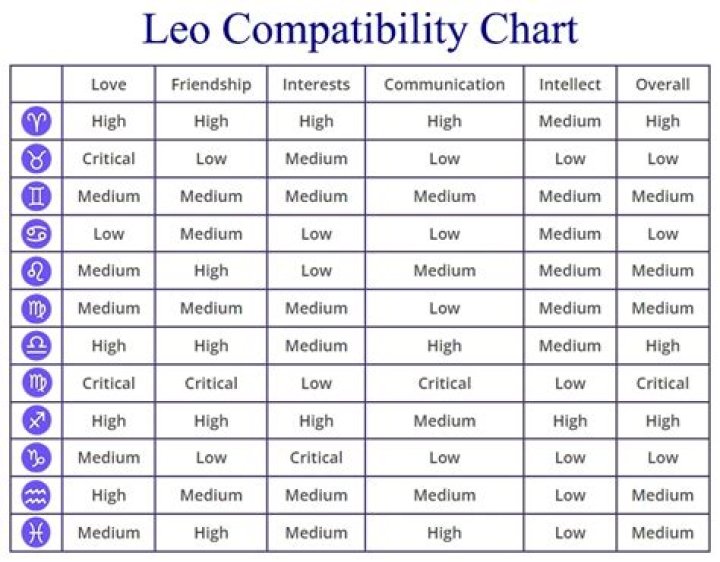 Who is Leo compatible with
