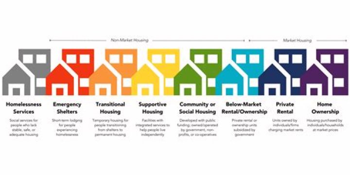Who started housing first