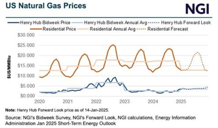 Why are natural gas prices going down