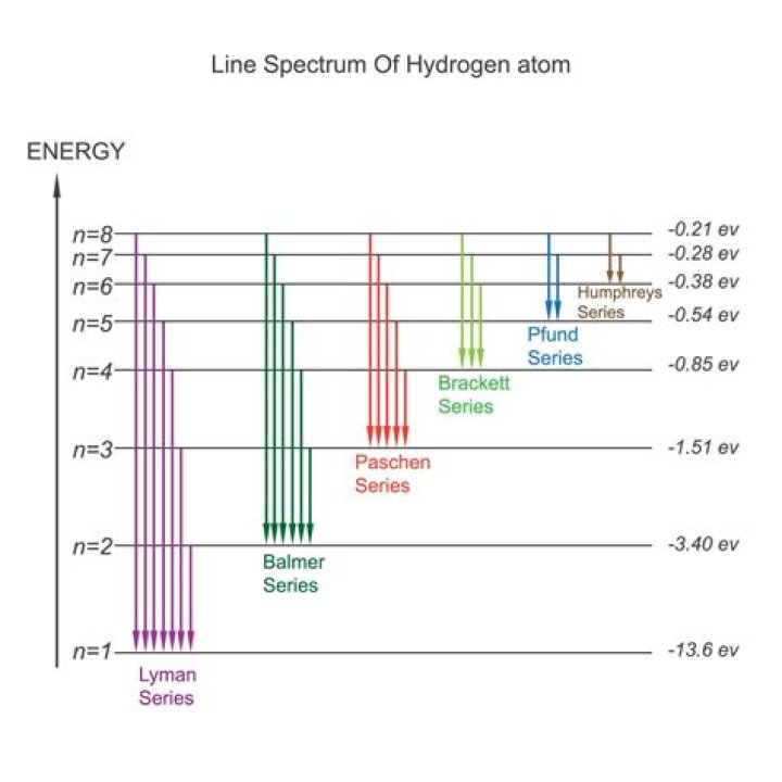 Why cant a single atom of hydrogen produce all four hydrogen spectral lines simultaneously