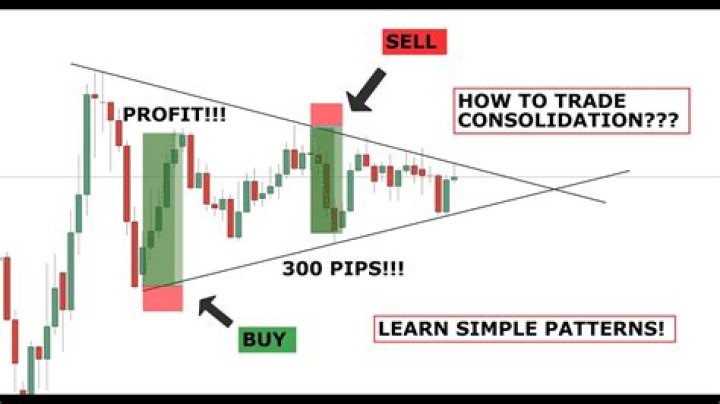 Why do markets consolidate