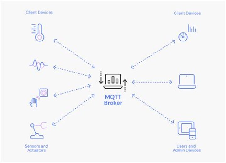 Why do we need MQTT broker