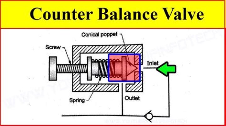 Why do you counter balance