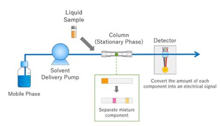 Why do you use HPLC in determination of certain sample