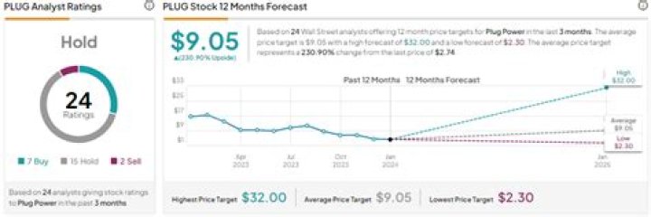 Why has Plug Power dropped