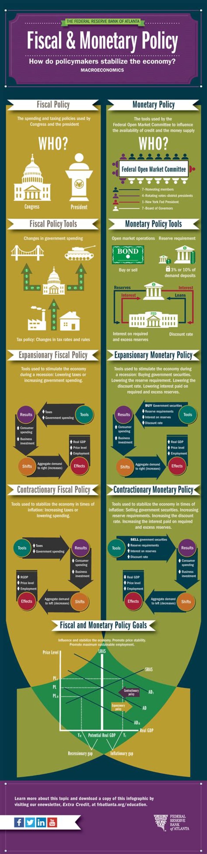 Why is contractionary fiscal policy important