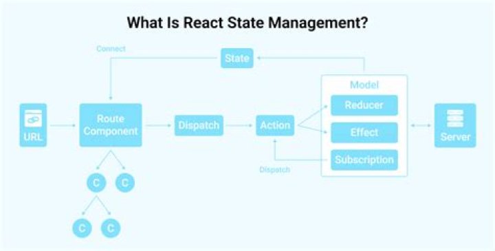 Why is state used in React