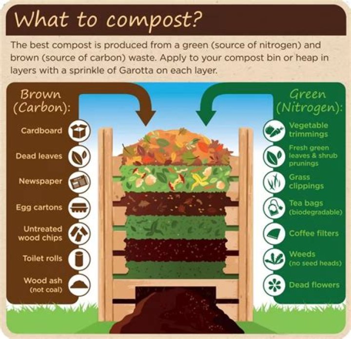 Why should a compost heap be made near the garden