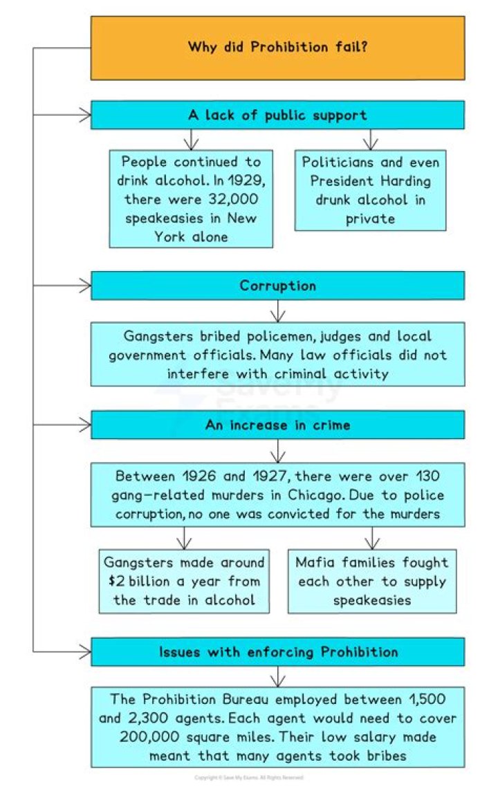 Why was prohibition a fail